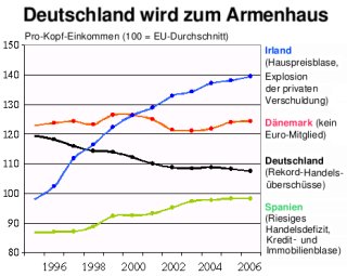 Die Entwicklung der Pro-Kopf-Einkommen einiger europäischer Länder