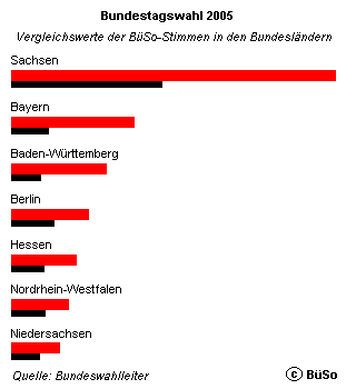 Zweitstimmen in den Bundesländern