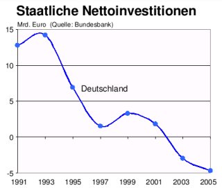 Die Entwicklung der Nettoinvestitionen der letzten Jahre